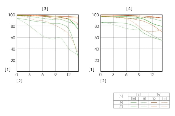 แผนภูมิ MTF (Modulation Transfer Function)