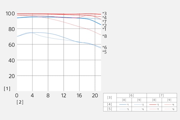 Modulation Transfer Function ของ SEL85F18