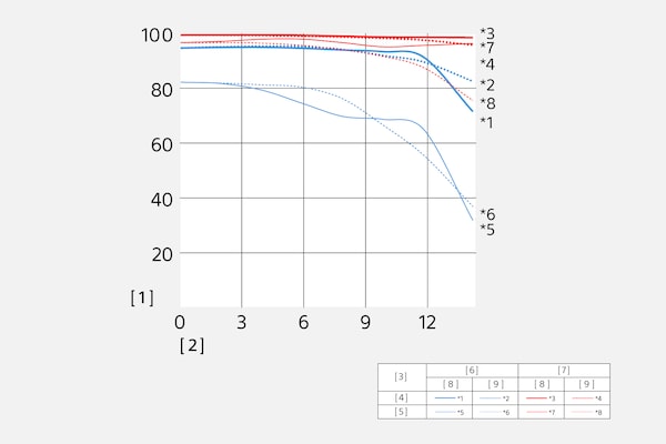 Modulation Transfer Function ของ SEL50F18