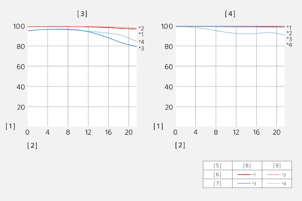 Modulation Transfer Function ของ SEL135F18GM