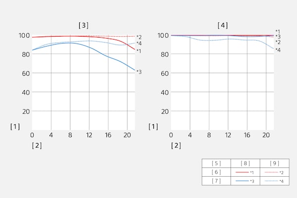 แผนภูมิ MTF (Modulation Transfer Function)