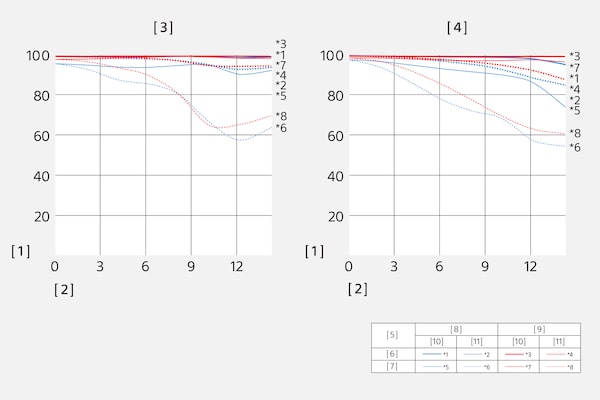 Modulation Transfer Function ของ SELP18110G