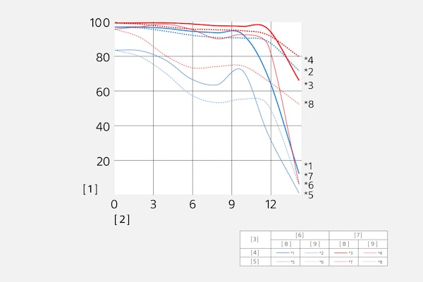 Modulation Transfer Function ของ SEL16F28